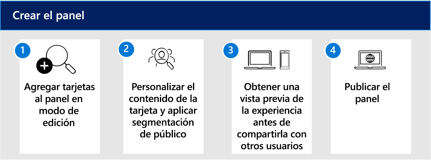 Diagrama de flujo de trabajo para crear una tarjeta de panel.