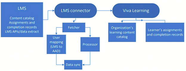 Captura de pantalla de cómo fluyen los datos entre el sistema de administración de aprendizaje y Viva Learning.