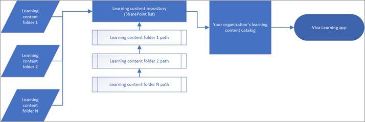 Captura de pantalla de cómo fluyen los datos entre SharePoint y Viva Learning.