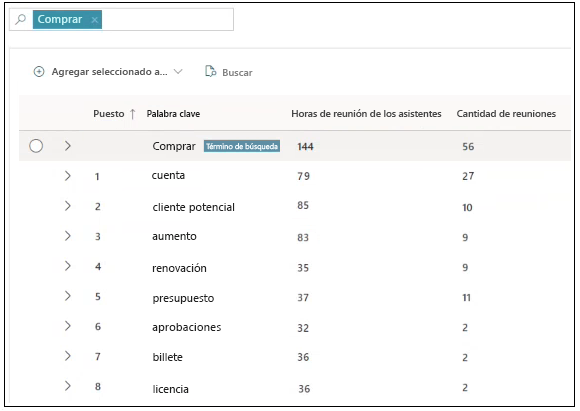 Ejemplo de palabra clave de proceso de negocio.