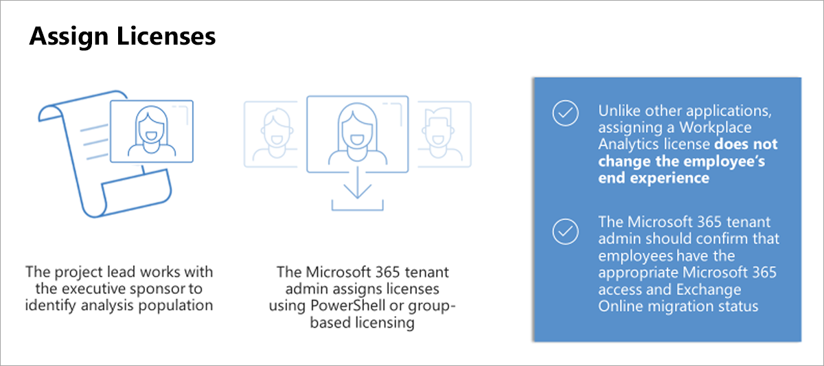 Gráfico que muestra los pasos para asignar licencias. Imagen de una licencia con un rostro humano que representa el trabajo para identificar a quién debe incluirse en la recopilación de análisis. Una cara con un símbolo de descarga representa al administrador del espacio empresarial de Microsoft 365 que asigna licencias.