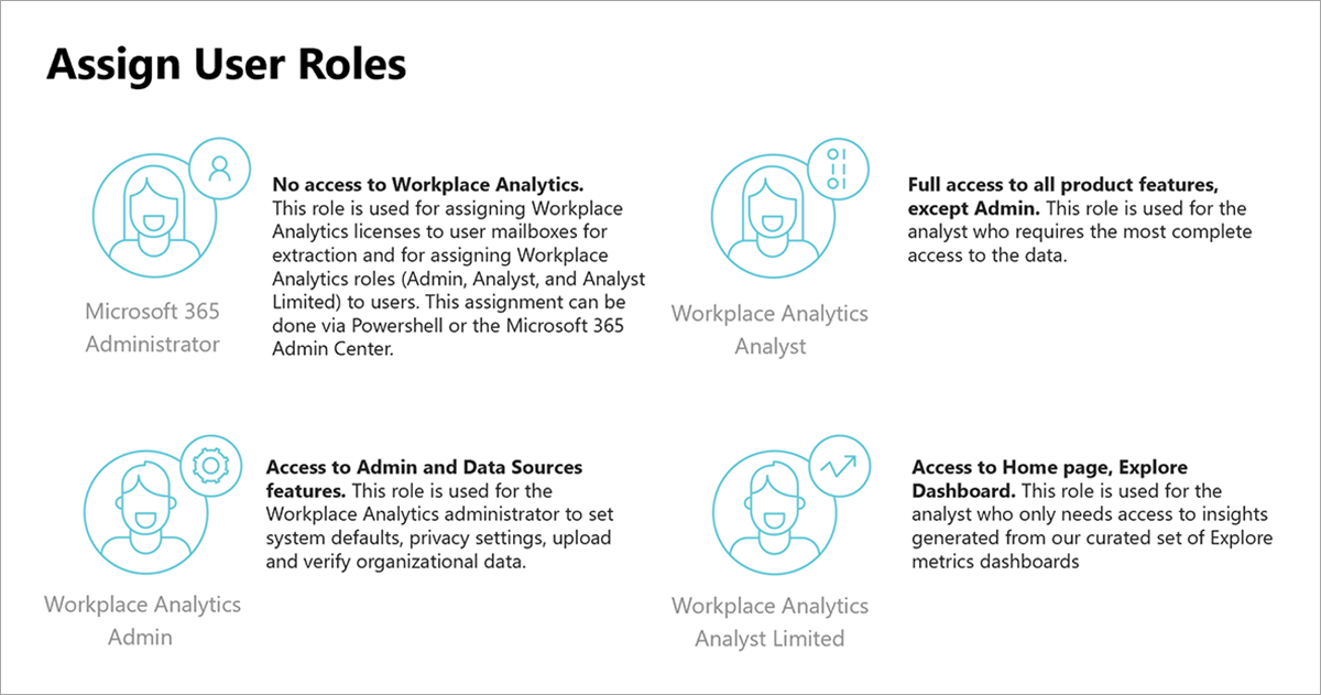 Un gráfico muestra los roles de usuario disponibles en Workplace Analytics con un avatar o una imagen de usuario y una descripción de cada rol. Desplácese hacia abajo para obtener descripciones de texto de estos roles.