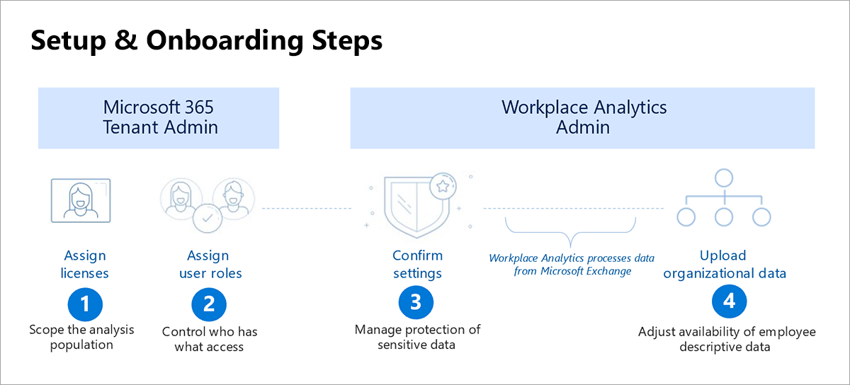 Un gráfico muestra los pasos necesarios para la integración. Bajo el encabezado Administración de espacios empresariales de Microsoft 365 están los pasos 1, Ámbito del número de casos de análisis y 2, Controlar quién tiene acceso. Bajo el encabezado Administración de Workplace Analytics están los pasos 3, Administrar la protección de datos confidenciales y 4, Ajustar la disponibilidad de los datos descriptivos de los empleados.