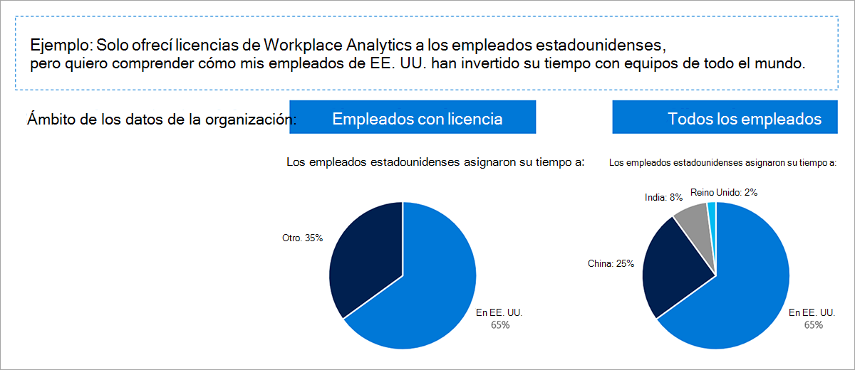 En un gráfico se muestra primero un escenario de ejemplo: el administrador asignó licencias solo a los empleados de los Estados Unidos, pero quiere comprender cómo esos empleados de EE. UU. invirtieron su tiempo con los empleados de todo el mundo. A continuación, hay dos gráficos circulares que comparan el tiempo que los empleados de EE. UU. dedicaron a otros empleados de EE. UU. con respecto al que dedicaron a empleados del resto del mundo.