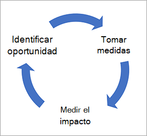 Captura de pantalla del gráfico de oportunidad, acción e impacto