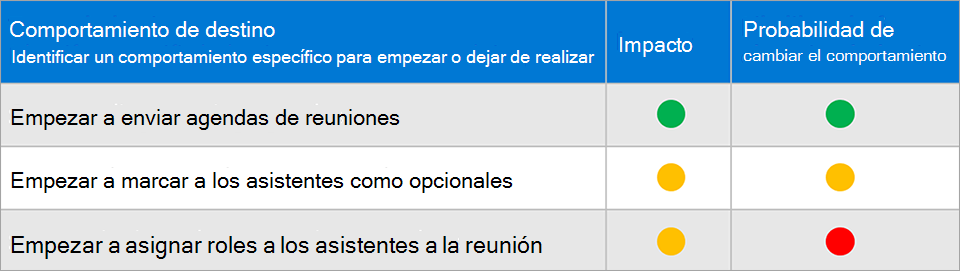 Recorte de pantalla que muestra la priorización de los comportamientos de destino.