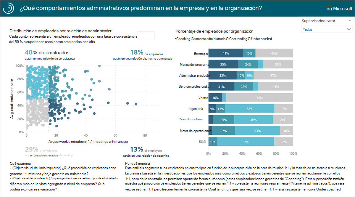 ¿Qué comportamientos de administración se han descrito en el informe de la organización?