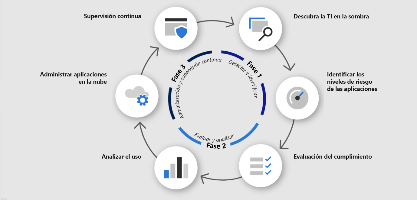 Diagrama que muestra un proceso continuo circular para la protección. En sentido horario, consta de los siguientes elementos: detectar shadow IT, identificar los niveles de riesgo de las aplicaciones, evaluar el cumplimiento, analizar el uso, administrar aplicaciones en la nube y supervisión continua.