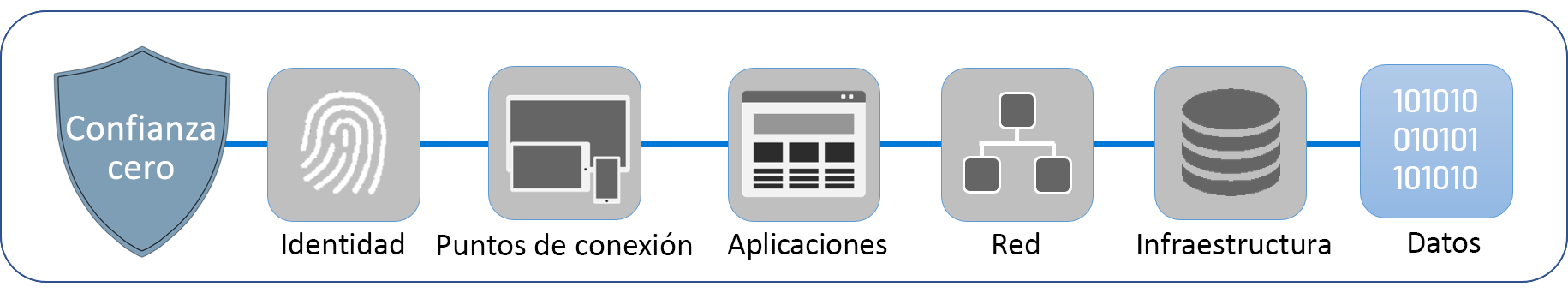 Diagrama que muestra los seis pilares que componen Confianza cero: identidad, puntos de conexión, aplicaciones, redes, infraestructura y datos. Los datos están resaltados.