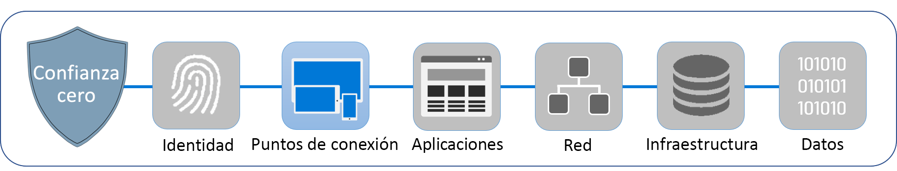 Diagrama que muestra las seis capas que componen Confianza cero. Los puntos de conexión están resaltados.