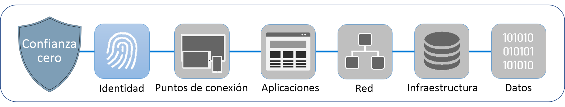 Diagrama que muestra los seis pilares que componen la Confianza cero: identidad, puntos de conexión, aplicaciones, redes, infraestructura y datos. Identidad aparece resaltada.