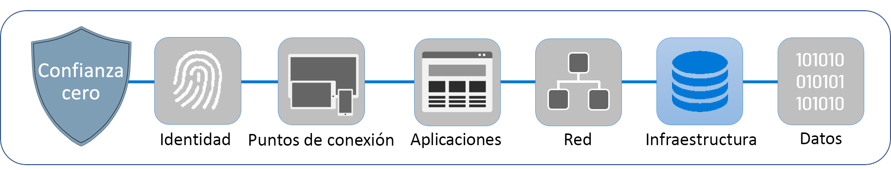 Diagrama que muestra los seis pilares que componen Confianza cero: identidad, puntos de conexión, aplicaciones, redes, infraestructura y datos. La infraestructura está resaltada.