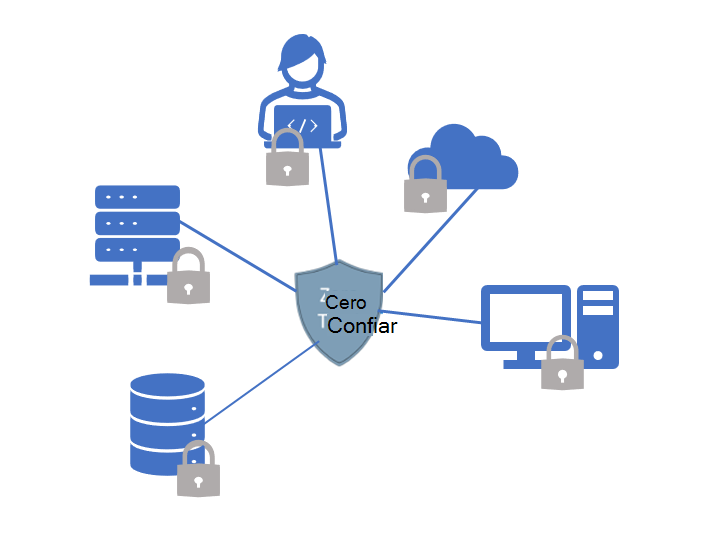 Diagrama que muestra Confianza cero como un enfoque centralizado para proteger los recursos de TI.