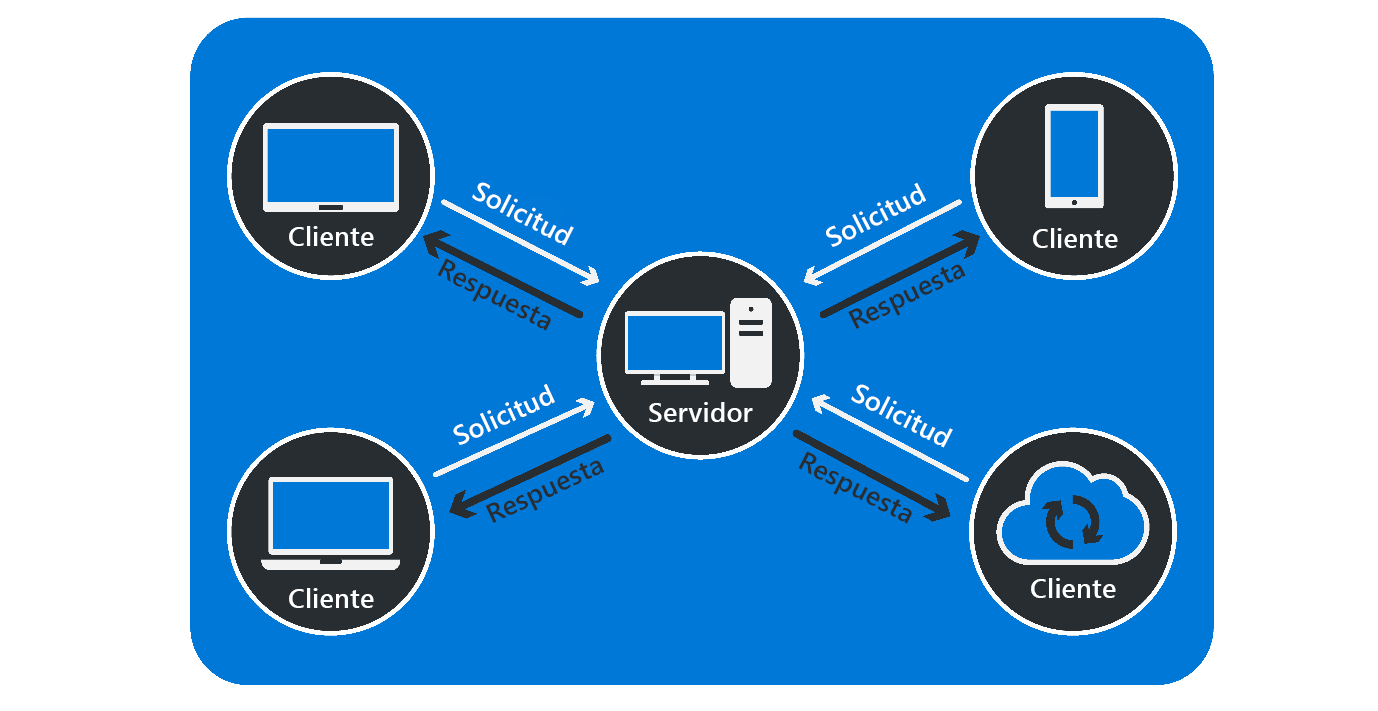 Diagrama que muestra distintos tipos de clientes, todos ellos realizando solicitudes a un servidor central y recibiendo cada uno una respuesta.