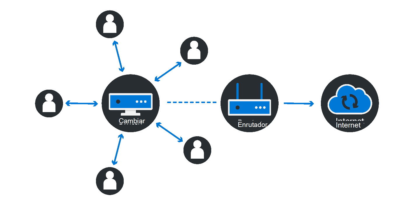 Diagrama que muestra varios usuarios/dispositivos que acceden a un conmutador, que está conectado a un enrutador que se vincula a Internet.