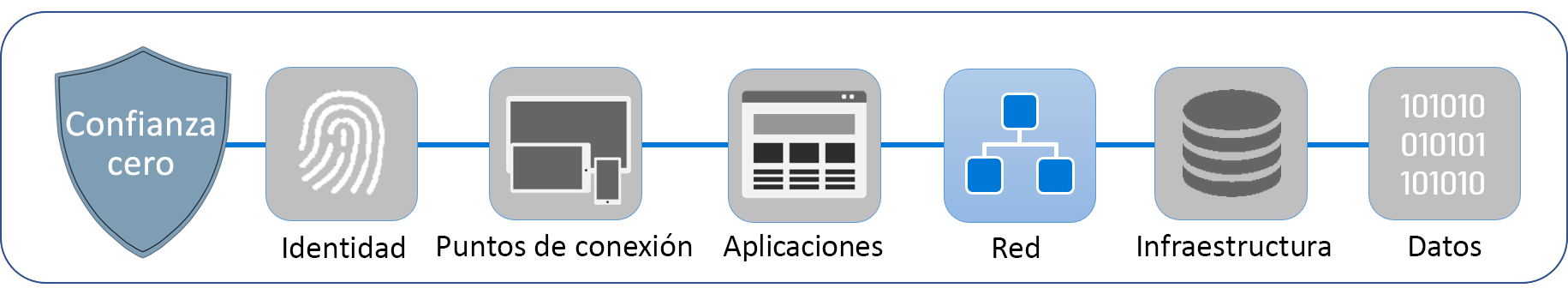 Diagrama que muestra los seis pilares que componen la Confianza cero: identidad, puntos de conexión, aplicaciones, redes, infraestructura y datos. Las redes aparecen resaltadas.