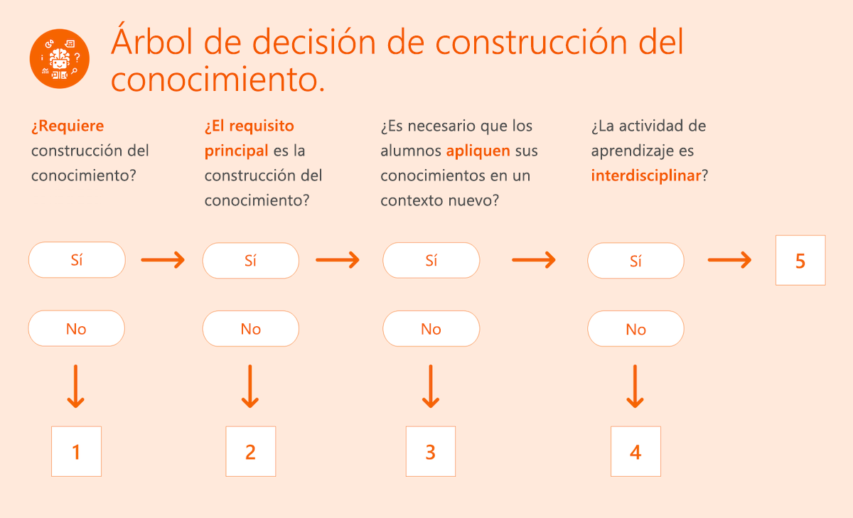 Árbol de decisión de construcción del conocimiento.