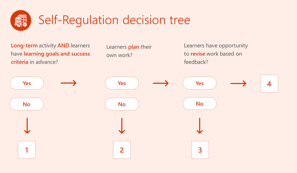 Gráfico que muestra el árbol de decisión de autorregulación.