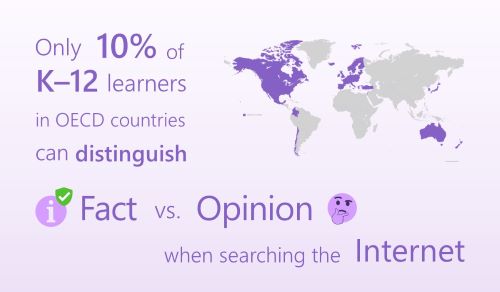 La ilustración y el mapa que muestran solo el 10 por ciento de los estudiantes de K a 12 en países o regiones de la OCDE pueden distinguir los hechos frente a la opinión al buscar en Internet.