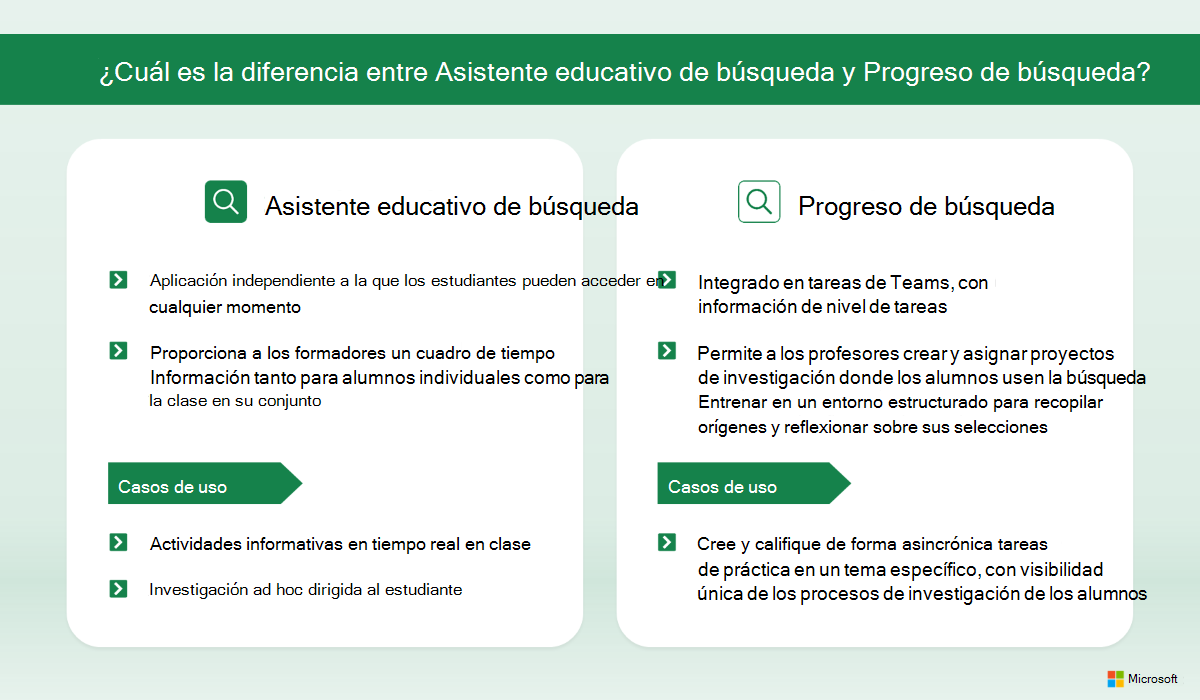 Gráfico que explica la diferencia entre el Asistente educativo de búsqueda y el Progreso de búsqueda. Seleccione el siguiente vínculo para la versión accesible en PDF.