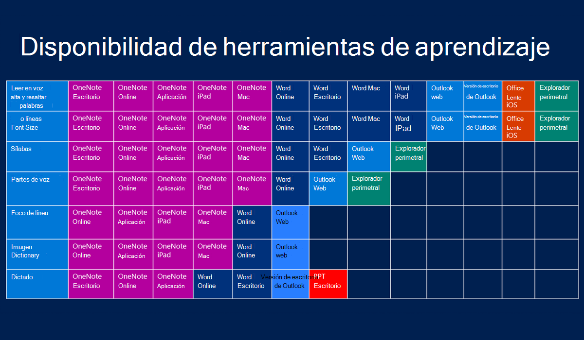 Tabla que resume las Herramientas de aprendizaje de Microsoft disponibles descritas en la narración.