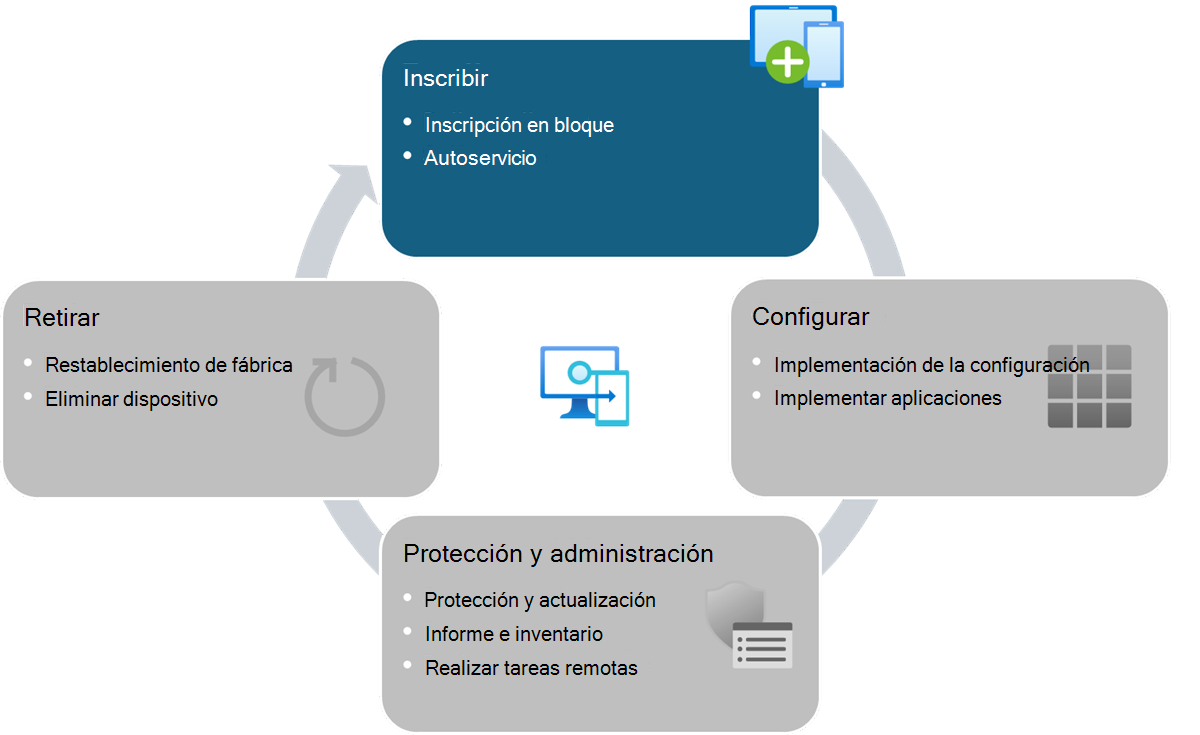 Diagrama que muestra el ciclo de vida del dispositivo para dispositivos administrados por Intune: inscripción.