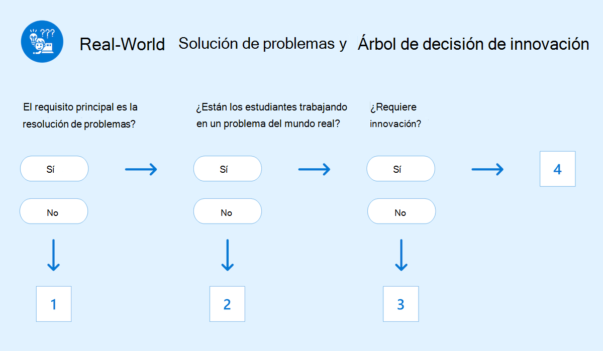 Gráfico que muestra el árbol de decisión de solución de problemas e innovación del mundo real.