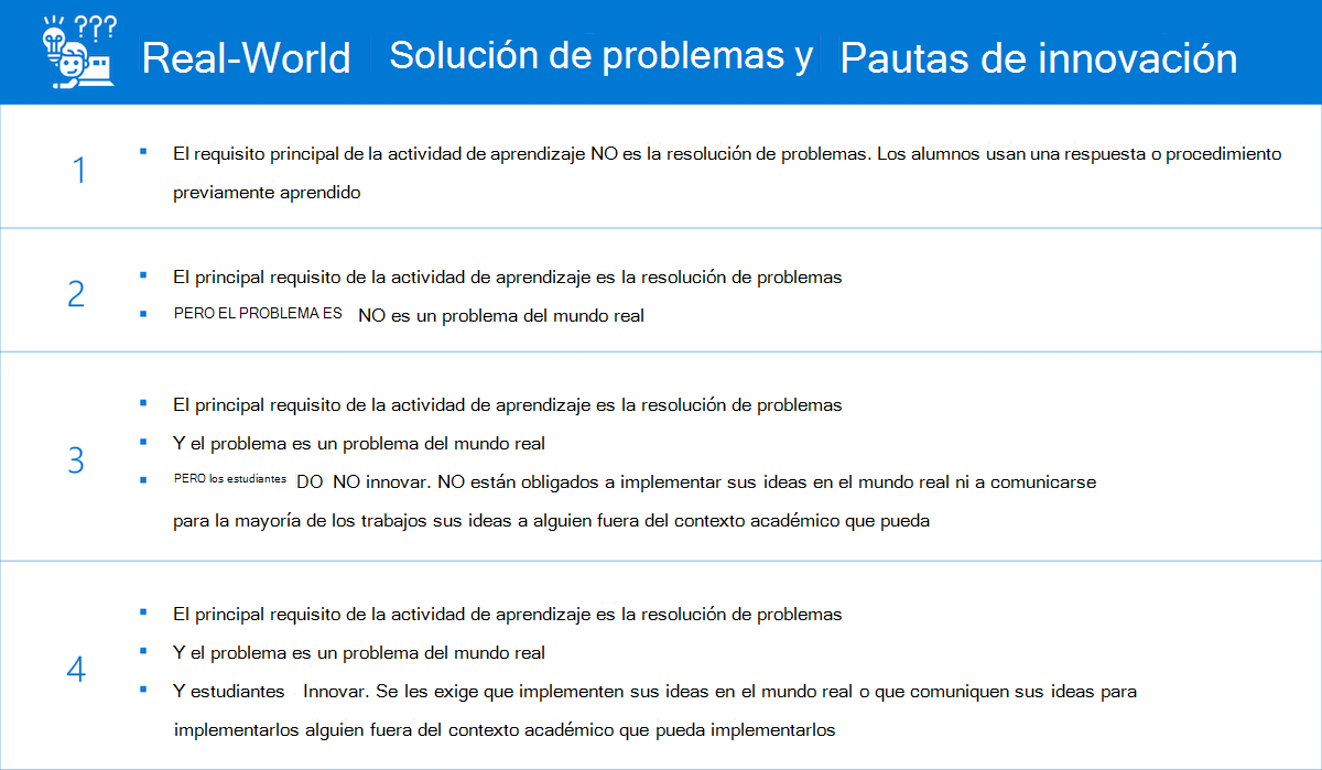 Tabla en la que se muestra el criterio de evaluación de la solución de problemas del mundo real y la innovación.