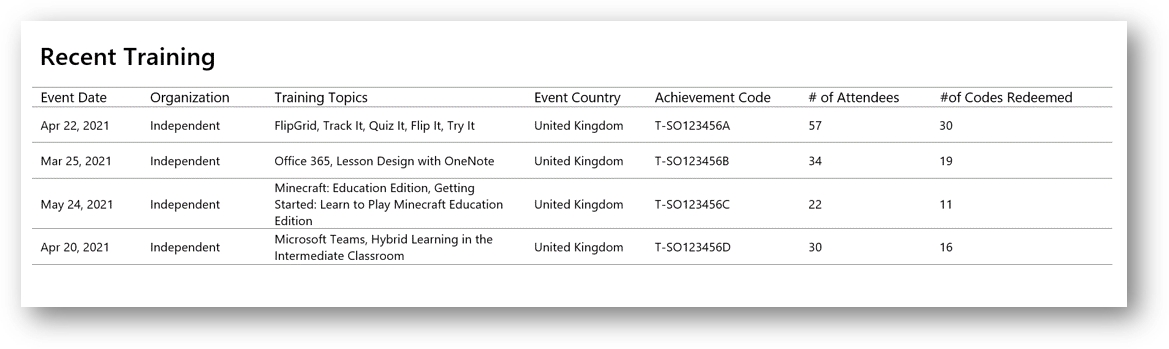 Recorte de pantalla que muestra los eventos de aprendizaje registrados recientemente, incluidas las fechas de aprendizaje, los temas de aprendizaje, los códigos de logro y el número de asistentes registrados.