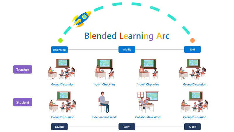 Representación gráfica del arco de aprendizaje combinado.