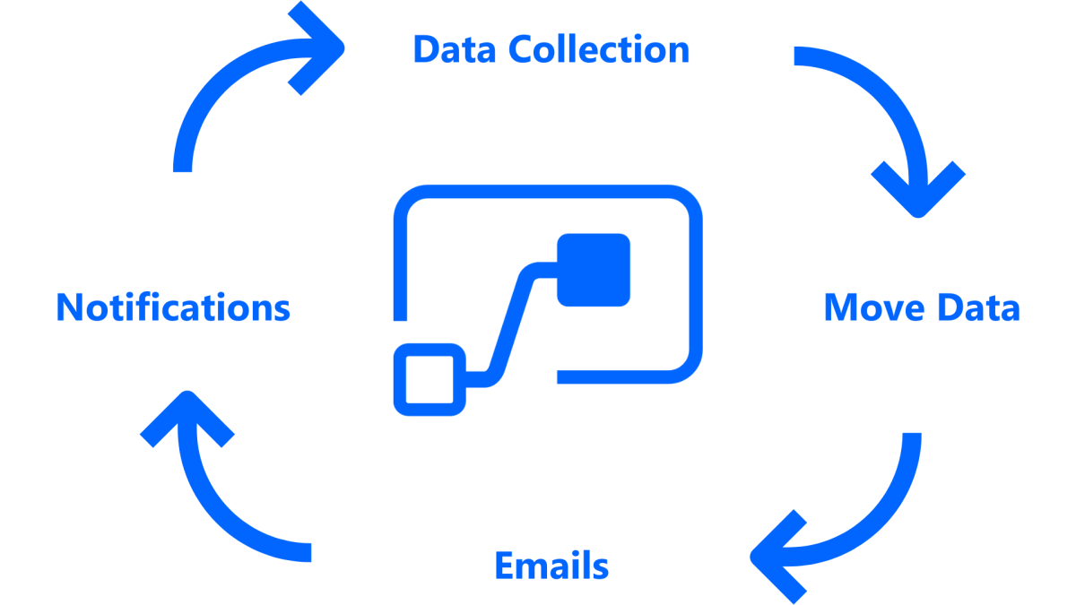 Ilustración que muestra un flujo de Power Automate útil para educadores: mover datos, correos electrónicos, notificaciones, recopilación de datos.