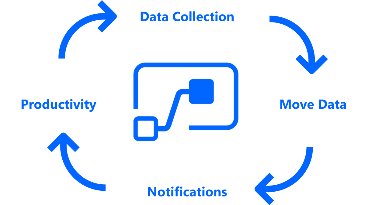 Ilustración que muestra un flujo de Power Automate útil para los administradores: mover datos, correos electrónicos, notificaciones y recolección de datos.