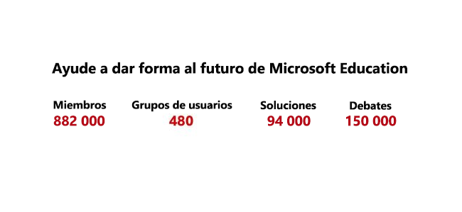 Ayúdenos a moldear el futuro de Microsoft Education: 882 000 miembros, 480 grupos de usuarios, 94 000 soluciones y 150 000 debates.