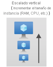 Vertical scaling diagram.