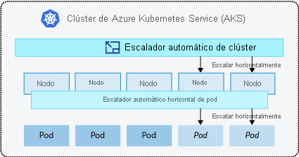 Diagrama que muestra cómo funciona el escalador automático de clúster.