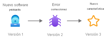 Diagram that shows how software evolves over time from its initial release as new bug fixes and features are made through software versioning.