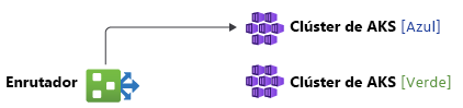 Diagram showing all traffic routed by a router to the AKS cluster in the blue environment.