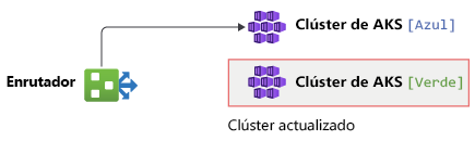 Diagram showing the AKS clusters in the green environment being upgraded.