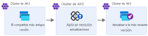 Diagrama que muestra el proceso del laboratorio: aplicar actualizaciones de revisiones a la versión sin soporte técnico antes de actualizar a la versión compatible más reciente.