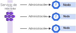 Diagrama en el que se muestra un solo plano de control y varios nodos en una configuración de clúster.