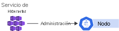 Diagrama en el que se muestra un solo plano de control y un solo nodo en una configuración de clúster.