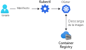 Diagrama en el que se muestra cómo se descargan las imágenes de contenedor desde un registro de contenedor a un clúster de Kubernetes mediante un archivo de manifiesto.