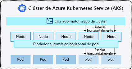 Diagram that shows how the cluster autoscaler adds nodes and how the horizontal pod autoscaler adds pods.