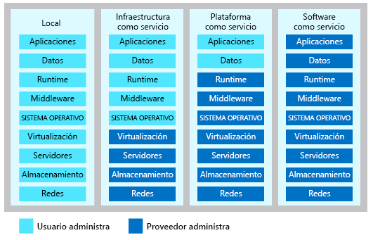 Ilustración en la que se muestra el nivel de responsabilidad de administración compartida en cada categoría de servicio en la nube.