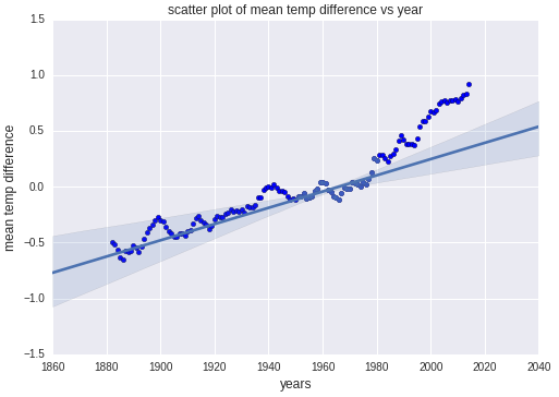 Comparación de valores reales y valores de predicción generados con Seaborn.