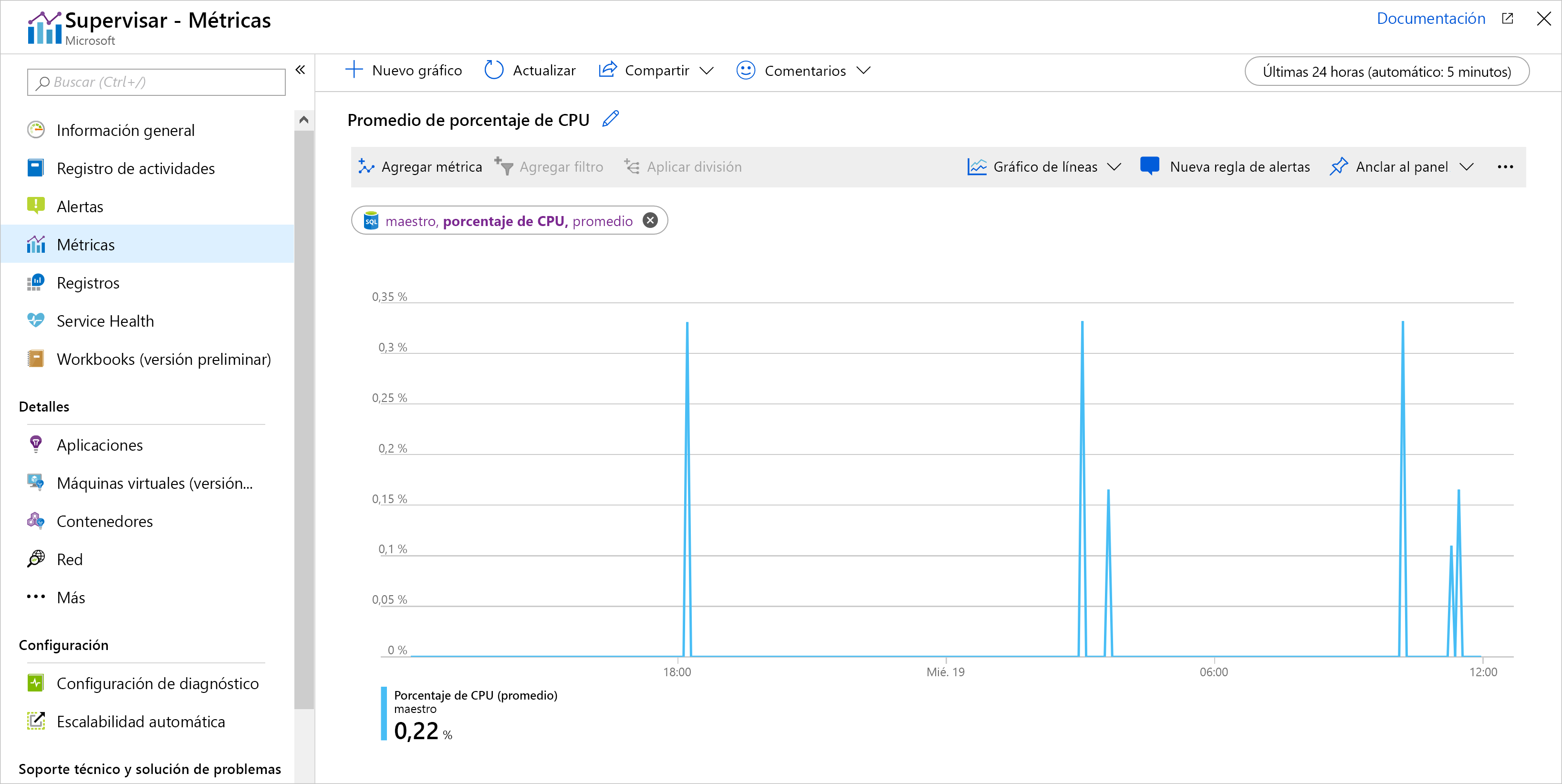 Captura de pantalla de un gráfico de ejemplo en Métricas de Azure en el que se muestra el porcentaje promedio de CPU.