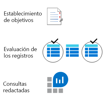 A diagram that depicts the flow of defining questions, finding relevant log data and writing KQL queries. 