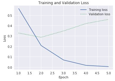 Pérdida de entrenamiento y de validación