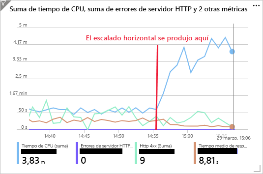 Captura de pantalla en la que se muestran las métricas de rendimiento de la aplicación web después del escalado horizontal a cinco instancias.