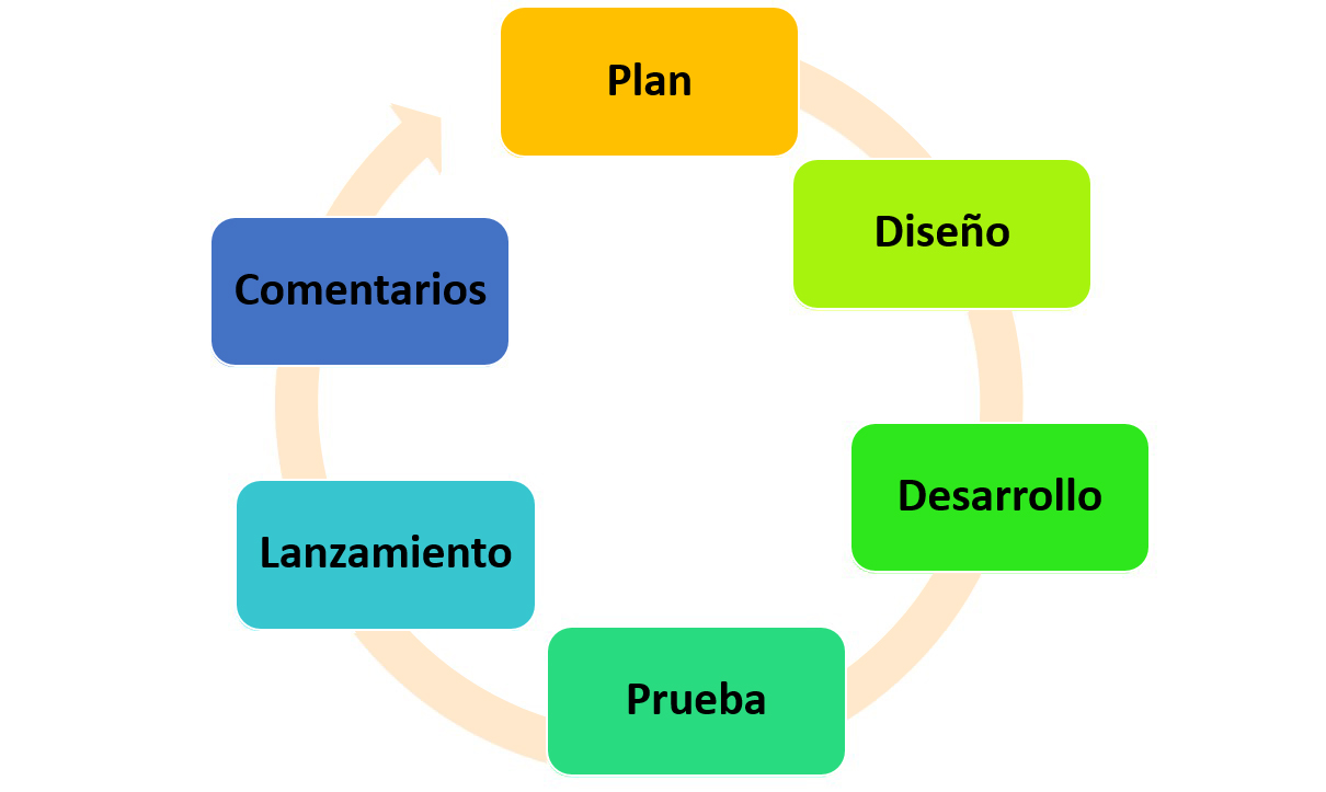 Diagrama cíclico que muestra los seis pasos de la metodología Ágil: planificar, diseñar, desarrollar, probar, lanzar y proporcionar comentarios.